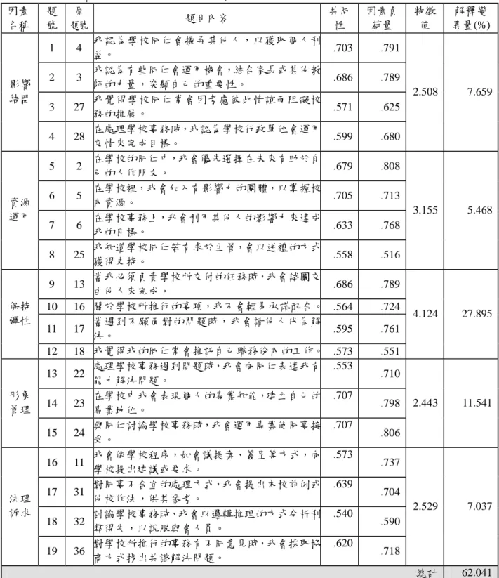 表 3-9    學校組織行為量表因素分析結果摘要表  因素 名稱  題 號  原  題號  題目內容  共同性  因素負荷量  特徵值  解釋變 異量(%)  1  4  我認為學校同仁會操弄其他人，以獲取個人利 益。  .703  .791  2  3  我認為有些同仁會運用機會，結合家長或其他教 師的力量，突顯自己的重要性。  .686  .789  3  27  我覺得學校同仁常會因考慮彼此情誼而阻礙校 務的推展。  .571  .625 影響結盟  4  28  在處理學校事務時，我認為學校行政單