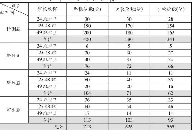 表 3-13  問卷回收份數及有效份數統計情形一覽表  項目  縣市別  學校規模  取樣份數(份)  回收份數(份)  有效份數(份)  24 班以下  30  30  28  25-48 班  190  170  154  49 班以上  200  180  162 桃園縣  合計  420  380  344  24 班以下  6  5  5  25-48 班  30  30  27  49 班以上  40  37  34 新竹市  合計  76  72  66  24 班以下  24  11  11