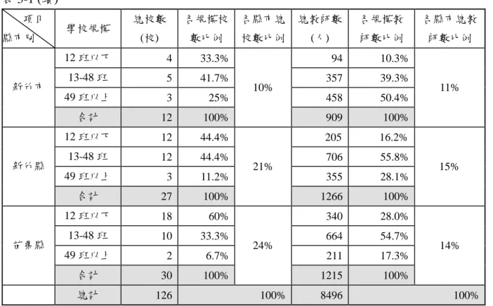 表 3-1 (續)      項目  縣市別  學校規模  總校數(校)  各規模校數比例  各縣市總 校數比例  總教師數 (人)  各規模教 師數比例  各縣市總教師數比例  12 班以下  4  33.3%  94  10.3%  13-48 班  5  41.7%  357  39.3%  49 班以上  3  25%  458  50.4% 新竹市  合計  12  100%  10%  909  100%  11%  12 班以下  12  44.4%  205  16.2%  13-48 班 