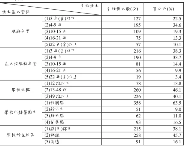 表 3-4 (續)                                                                  有效樣本  樣本基本資料  有效樣本數(份)  百分比(%)  (1)3 年(含)以下  127  22.5  (2)4-9 年  195  34.6  (3)10-15 年  109  19.3  (4)16-21 年  75  13.3 服務年資  (5)22 年(含)以上  57  10.1  (1)3 年(含)以下  216  38.3  (2)4-9