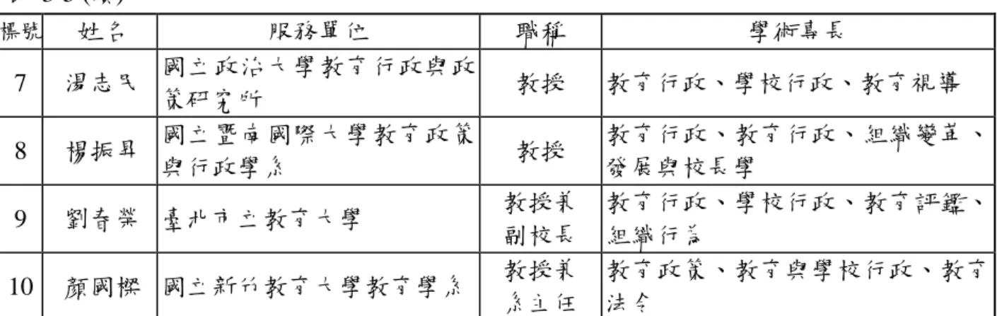 表  3-5 (續)  標號 姓名  服務單位  職稱  學術專長  7  湯志民  國立政治大學教育行政與政 策研究所  教授  教育行政、學校行政、教育視導  8    楊振昇  國立暨南國際大學教育政策 與行政學系  教授  教育行政、教育行政、組織變革、發展與校長學  9  劉春榮  臺北市立教育大學  教授兼 副校長  教育行政、學校行政、教育評鑑、組織行為  10  顏國樑  國立新竹教育大學教育學系  教授兼 系主任  教育政策、教育與學校行政、教育法令  根據回收的專家審題問卷，並綜合專家學
