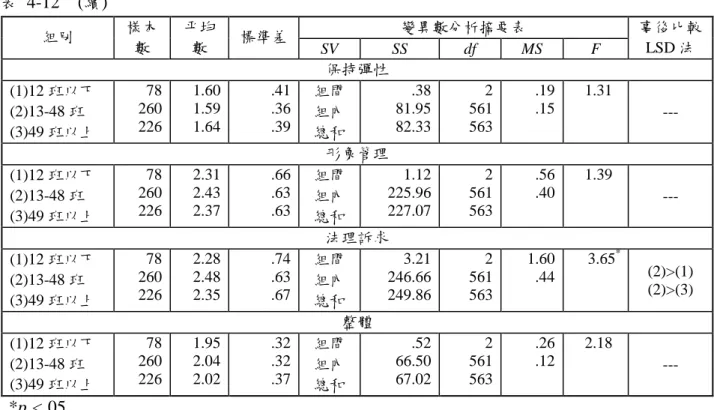 表  4-12    (續)  變異數分析摘要表  組別  樣本 數  平均數  標準差  SV  SS  df  MS  F  事後比較 LSD 法  保持彈性  (1)12 班以下    (2)13-48 班  (3)49 班以上  78 260 226  1.60 1.59 1.64  .41 .36 .39  組間 組內 總和  .38 81.95 82.33  2 561 563  .19 .15  1.31  ---  形象管理  (1)12 班以下    (2)13-48 班  (3)49 班