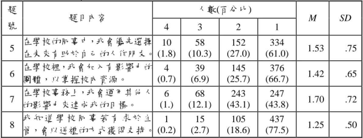 表 4-3  全體受試者資源運用之現況分析表  人數(百分比) 題 號  題目內容  4  3  2  1  M  SD  5  在學校的同事中，我會優先選擇 在未來有助於自己的人作朋友。 10  (1.8)  58  (10.3)  152  (27.0)  334  (61.0)  1.53  .75  6  在學校裡，我會加入有影響力的 團體，以掌握校內資源。  4  (0.7)  39  (6.9)  145  (25.7)  376  (66.7)  1.42  .65  7  在學校事務上，我會