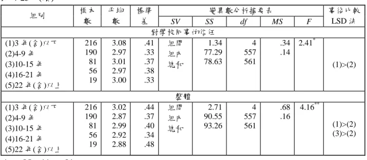 表  4-25    (續)  變異數分析摘要表  組別  樣本 數  平均數  標準差  SV  SS  df  MS  F  事後比較LSD 法  對學校同事的信任  (1)3 年(含)以下    (2)4-9 年    (3)10-15 年    (4)16-21 年    (5)22 年(含)以上  216 190 81 56 19  3.08 2.97 3.01 2.97 3.00  .41 .33 .37 .38 .33  組間 組內 總和  1.34 77.29 78.63  4  557 5