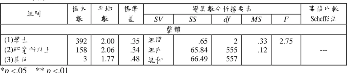 表 4-8    (續)  變異數分析摘要表  組別  樣本 數  平均數  標準差  SV  SS  df  MS  F  事後比較 Scheffé 法  整體  (1)學士    (2)研究所以上  (3)其他  392 158 3  2.00 2.06 1.77  .35 .34 .48  組間 組內 總和  .65 65.84 66.49  2 555 557  .33 .12  2.75        ---  *p <.05    ** p <.01  (三)  現職  以單因子變異