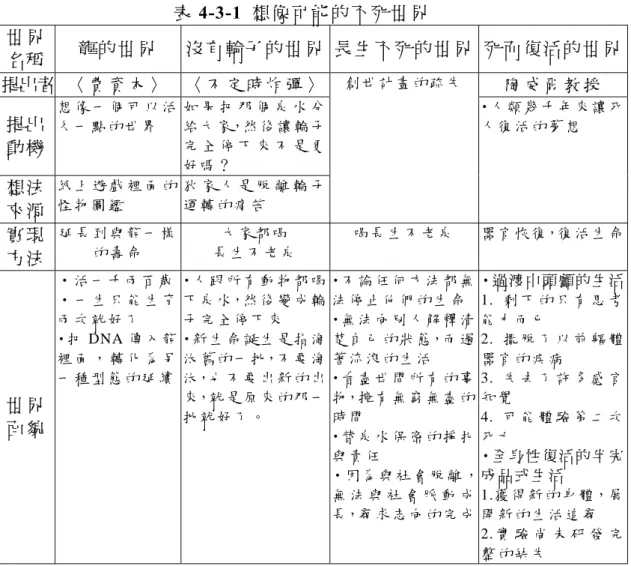 表 4-3-1  想像可能的不死世界  世 界 名 稱 龍 的 世 界 沒 有 輪 子 的 世 界   長生不死的世界  死而復活的世界  提  出 者  〈費資本〉  〈不定時炸彈〉  陶 威 爾 教 授   提 出 動 機 想 像 ㆒ 個 可 以 活久 ㆒ 點 的 世 界   如 果 把 那 個 泉 水 分給 大 家，然 後 讓 輪 子完 全 停 ㆘ 來 不 是 更 好 嗎 ？   想 法 來 源 紙 ㆖ 遊 戲 裡 面 的怪 物 圖 鑑   狄 家 ㆟ 是 脫 離 輪 子運 轉 的 痛 苦   創 世