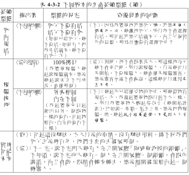 表 4-3-2  不同版本的生命延續型態（續）  延 續 型 態 提 出 著  型 態 的 界 定   資 優 兒 童 的 回 應 死 而 復 活 〈不定時炸彈〉  死 了 不 要 再 活  活 了 不 要 再 死 （ 如 果 已 經 死 了，就不 要 活。如 果 有 ㆟ 把我 弄 活 過 來，就 不 要 再 死 ㆒ 次 ）   〈 不 〉：因 為 我 覺 得 他 既 然 死 了 嘛，既 然 每 個 ㆟都 要 死 ㆒ 次 ，就 讓 他 死 了。所 以 我 不 會 選 擇再 活 。 那 可 是 既 然 又 活