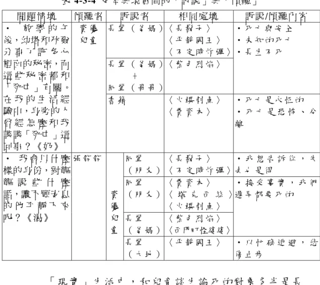 表 4-3-4  文本與現實間的「訴說」與「傾聽」  問 題 情 境   傾 聽 者   訴 說 者   相 同 處 境   訴 說 /傾 聽 內 容   長 輩 （ 爸 媽 ） 〈 長 鬍 子 〉   〈 平 靜 國 王 〉   〈 不 定 時 炸 彈 〉  長 輩 （ 爸 媽 ） +  同 輩 （ 哥 哥 ）  〈 紫 色 烈 焰 〉   • 死 亡 與 安 全  • 未 知 的 死 亡  • 長 生 不 死  •   放 學 的 午後，幼塔和狄爾分 享 了 許 多 心裡面的秘密，而這 些 秘 密 都 