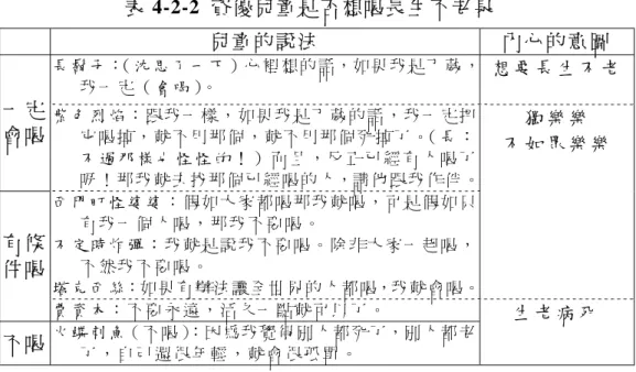 表 4-2-2  資 優 兒 童 是 否 想 喝 長 生 不 老 泉   兒 童 的 說 法   內 心 的 意 圖   長 鬍 子： （ 沈 思 了 ㆒ ㆘ ）心 裡 想 的 話，如 果 我 是 ㆜ 葳 ， 我 ㆒ 定 （ 會 喝 ）。   想 要 長 生 不 老   ㆒ 定 會 喝   紫 色 烈 焰 ： 跟 我 ㆒ 樣 ， 如 果 我 是 ㆜ 葳 的 話 ， 我 ㆒ 定 把 它 喝 掉 ， 就 不 用 那 個 ， 就 不 用 那 個 死 掉 了 。（ 長 ： 不 過 那 樣 也 怪 怪 的 ！ ） 而