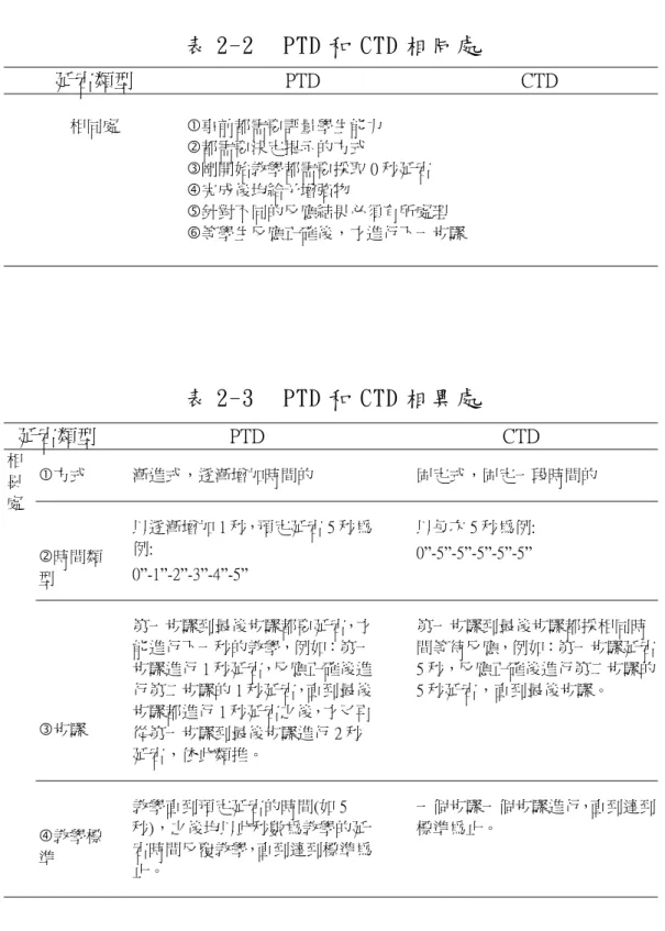 表 2-2    PTD 和 CTD 相 同 處   延宕類型  PTD  CTD  相同處  c事前都需要評量學生能力  d都需要決定提示的方式  e剛開始教學都需要採取 0 秒延宕  f完成後均給予增強物  g針對不同的反應結果必須有所處理  h等學生反應正確後，才進行㆘㆒步驟  表 2-3    PTD 和 CTD 相 異 處   延宕類型  PTD  CTD  c方式  漸進式，逐漸增加時間的  固定式，固定㆒段時間的  d時間類 型  以逐漸增加 1 秒，預定延宕 5 秒為例: 0”-1”-2”-