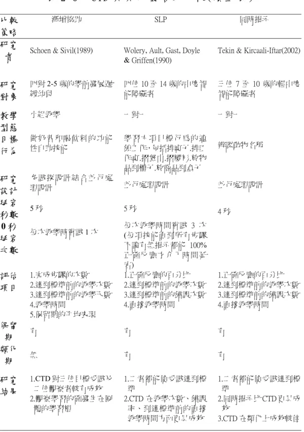 表 2-6    CTD 與 其 他 策 略 的 比 較 (續 ㆖ 表 )  比較