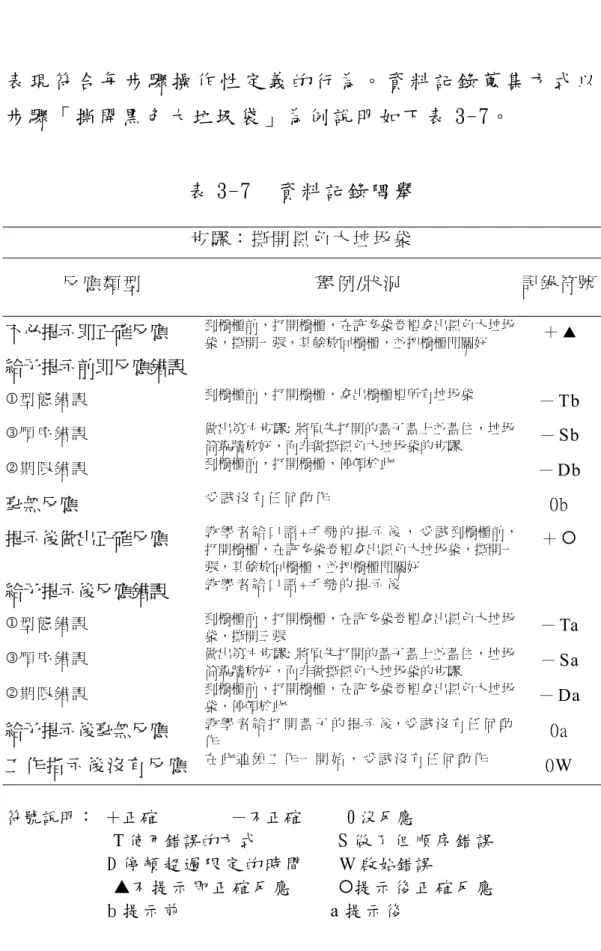表 現 符 合 每 步 驟 操 作 性 定 義 的 行 為 。 資 料 記 錄 蒐 集 方 式 以 步 驟 「 撕 開 黑 色 大 垃 圾 袋 」 為 例 說 明 如 ㆘ 表 3-7。   表 3-7    資 料 記 錄 隅 舉   步 驟 ： 撕 開 黑 色 大 垃 圾 袋   反 應 類 型   舉 例 /狀 況   記 錄 符 號   不必提示即正確反應  到櫥櫃前，打開櫥櫃，在許多袋卷裡拿出黑色大垃圾 袋，撕開㆒張，其餘放回櫥櫃，並把櫥櫃門關好  ＋ S 給予提示前即反應錯誤  1型 態 錯 誤 
