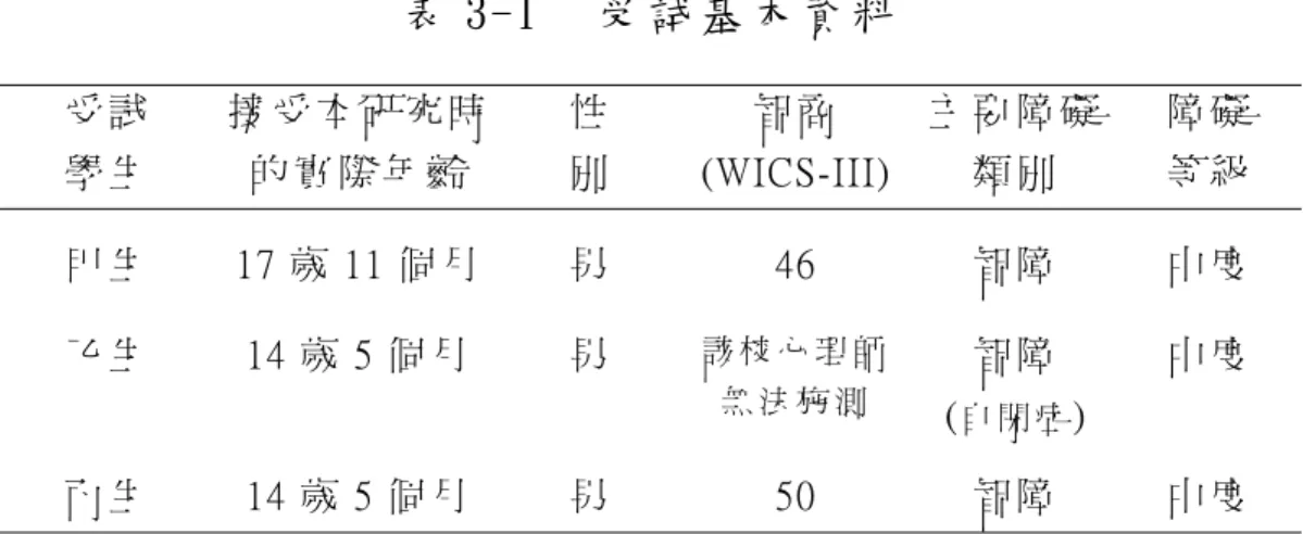 表 3-1    受 試 基 本 資 料   受 試   學 生   接 受 本 研 究 時的 實 際 年 齡   性  別   智 商   (WICS-III)  主 要 障 礙  類 別   障 礙  等 級   ㆙ 生   17 歲 11 個 月   男   46  智 障   ㆗ 度   ㆚ 生   14 歲 5 個 月   男   該 校 心 理 師 無 法 施 測   智 障   ( 自 閉 症 )  ㆗ 度   ㆛ 生   14 歲 5 個 月   男   50  智 障   ㆗ 度   註 