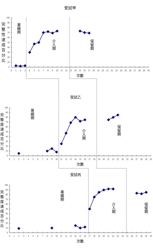 圖 4--2 ：受試甲、乙、丙在基線期、介入期及保留期廁所清潔完整 性所達成之百分比 受試甲0102030405060708090100012345678910111213141516171819202122 23 24 25 26 27 28 29 30次數完整性達成百分比受試乙010203040506070809010001234567891011121314151617181920212223242526272829 30次數完整度達成百分比受試丙010203040506070809010001234