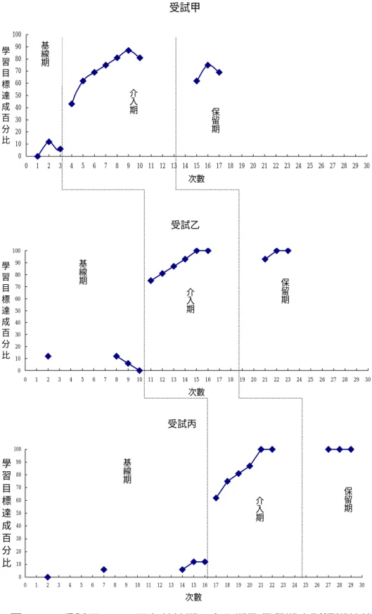圖 4--1：受試甲、乙、丙在基線期、介入期及保留期廁所清潔技能學習目受試甲0102030405060708090100012345678910 11 12 13 14 15 16 17 18 19 20 21 22 23 24 25 26 27 28 29 30次數學習目標達成百分比受試乙0102030405060708090100012345678910 111213141516 17 1819 20 212223242526 27 2829 30次數學習目標達成百分比受試丙01020304050607