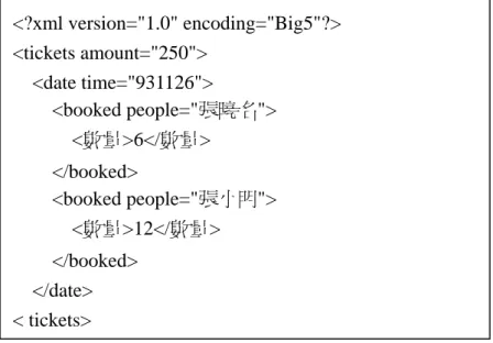 圖 3-10 為一個 SBF 檔案的範例、從例子中可看出在 93 年 11 月 26 日的門 票已經被張曉名及張小明各預訂了一些門票了。 trains ├ date ├├ booked ├├├數量  圖 3-9  景點門票訂購檔案之標籤結構  <?xml version="1.0" encoding="Big5"?>  <tickets amount="250">    <date time="931126"&gt