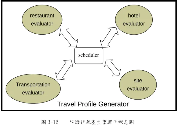圖 3-12    旅遊行程產生器運作概念圖