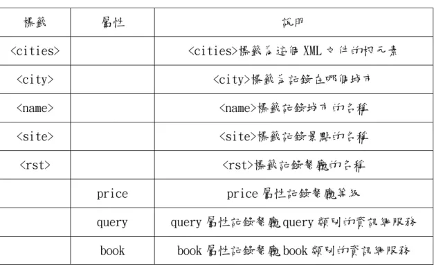 圖 3-13 為 RIS 的的標籤結構圖、<cities>為第 0 層的標籤，第一層的<city> 標籤有一個子標籤< name>記錄了是哪一個城市，第二層的<site>及其子標籤 <name>則是記錄是哪一個景點，<rst>標籤記錄是哪一家餐廳。  圖 3-14 是一個 RIS 的範例、在例子中可看出在礁溪溫泉有好幾間餐廳、而 且每家餐廳都會有一個 query 及 book 的屬性來記錄要詢問餐廳的座位及訂位的 資訊網服務的 loca