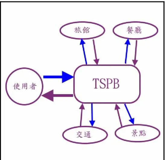 圖 3-1  TSPB 的運作機制 