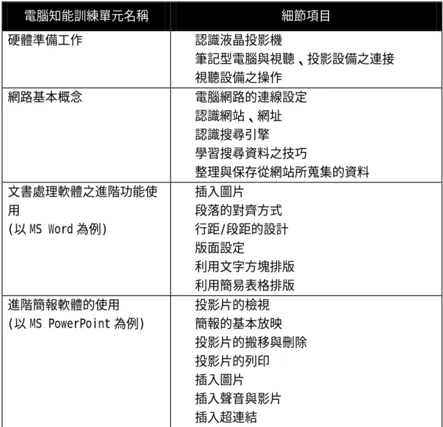 表 3.2 A 教師在「福爾摩莎」單元所進行之電腦知能訓練項目  電腦知能訓練單元名稱  細節項目  硬體準備工作  ‧  認識液晶投影機  ‧  筆記型電腦與視聽、投影設備之連接  ‧  視聽設備之操作  網路基本概念  ‧  電腦網路的連線設定  ‧  認識網站、網址  ‧  認識搜尋引擎  ‧  學習搜尋資料之技巧  ‧  整理與保存從網站所蒐集的資料  文書處理軟體之進階功能使 用  (以 MS Word 為例)  ‧  插入圖片  ‧  段落的對齊方式  ‧  行距/段距的設計  ‧  版面設定 