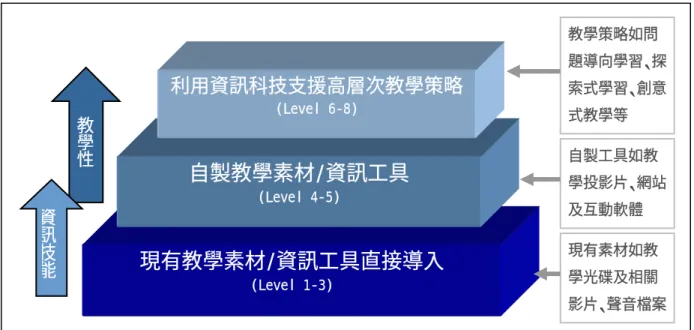 圖 3.1 初步層級表之能力階段圖  3.1.2 資訊科技融入教學層級初步架構  本研究之資訊科技融入教學層級架構，共包含以下由淺至深九個層級：  1.  層級 0-無；  2