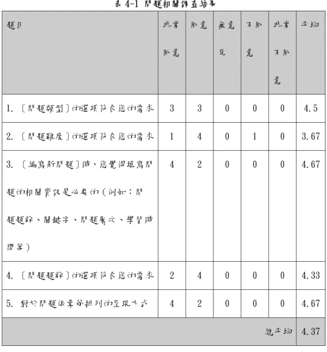 表 4-1 問題相關調查結果  題目  非常 同意 同意 無意見  不同意  非常不同 意  平均 1. ［問題類型］的選項符合您的需求 3  3  0  0  0  4.5  2