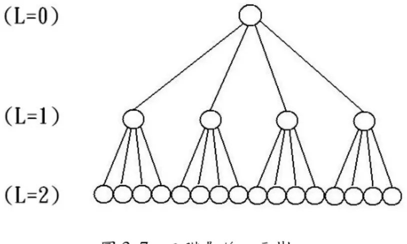 圖 3. 7    三階層的四元樹 