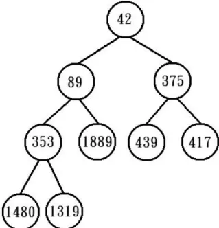 圖 3. 4  MinHeap Tree 