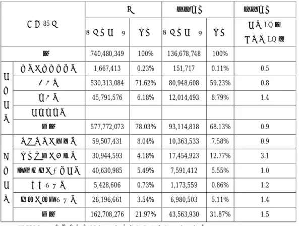 表 3-10 台中縣暨台中港特定區各級產業區位商數值(生產總額)（1996）  台中縣  特定區四鄉鎮  特定區四鄉鎮  民國 85 年  全年生產總額  比例  全年生產總額  比例  產業 LQ 值  或行業 LQ 值  總計  740,480,349  100%  136,678,748  100%      礦業及土石採取業  1,667,413  0.23%  151,717  0.11%  0.5    製造業  530,313,084  71.62%  80,948,608  59.23%  
