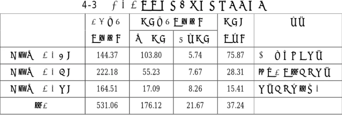 表 4-3   台中港關聯工業區各期使用現況一覽表  使用面積（公頃） 計畫面積  （公頃）  工業使用  其他使用  使用率 （％）  備註  關聯工業區第一期  144.37  103.80  5.74  75.87  已大部份整體開發  關聯工業區第二期  222.18  55.23  7.67  28.31  以自由設廠方式開發  關聯工業區第三期  164.51  17.09  8.26  15.41  開發方式尚未決定  合計  531.06  176.12  21.67  37.24  資料來