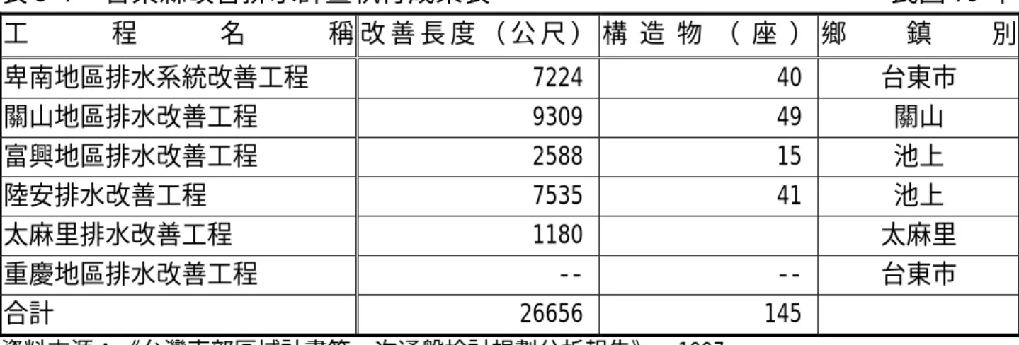 表 3-6  台東縣河川防洪工程現況表                         單位：公尺、公頃  水系別 河川別 堤 防  護 岸 保 護 面 積 河川別 堤 防 護 岸  保 護 面 積 卑南溪 32310  9366  2178 知本溪  8637 125  382 鹿野溪 2250  6713  298 利嘉溪 15573 1451  644卑南溪  鹿寮溪 7315  1788  270 太平溪 23808 861  571 資料來源：《台灣東部區域計畫第一次通盤檢討規劃分析報告》，199