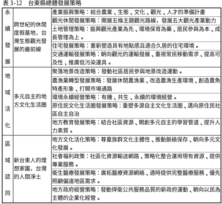 表 3-12  台東縣總體發展策略  產業振興策略：結合農業、生態、文化、觀光、人才的準備計畫  觀光休閒發展策略：開展五條主題觀光路線，發展五大觀光產業動力  土地管理策略：振興觀光產業為先、環境保育為藥、居民參與為本、成 長管理為上。  住宅發展策略：重新塑造具有地點感且適合久居的住宅環境。 永 續 發  展  跨世紀的休閒 度假基地，台 灣生態觀光發 展的最前線  交通運輸發展策略：朝向觀光的運輸發展、重視常民移動需求、提高可 及性、推廣低污染運具。  聚落地景改造策略：發動社區居民參與地景改造運動。