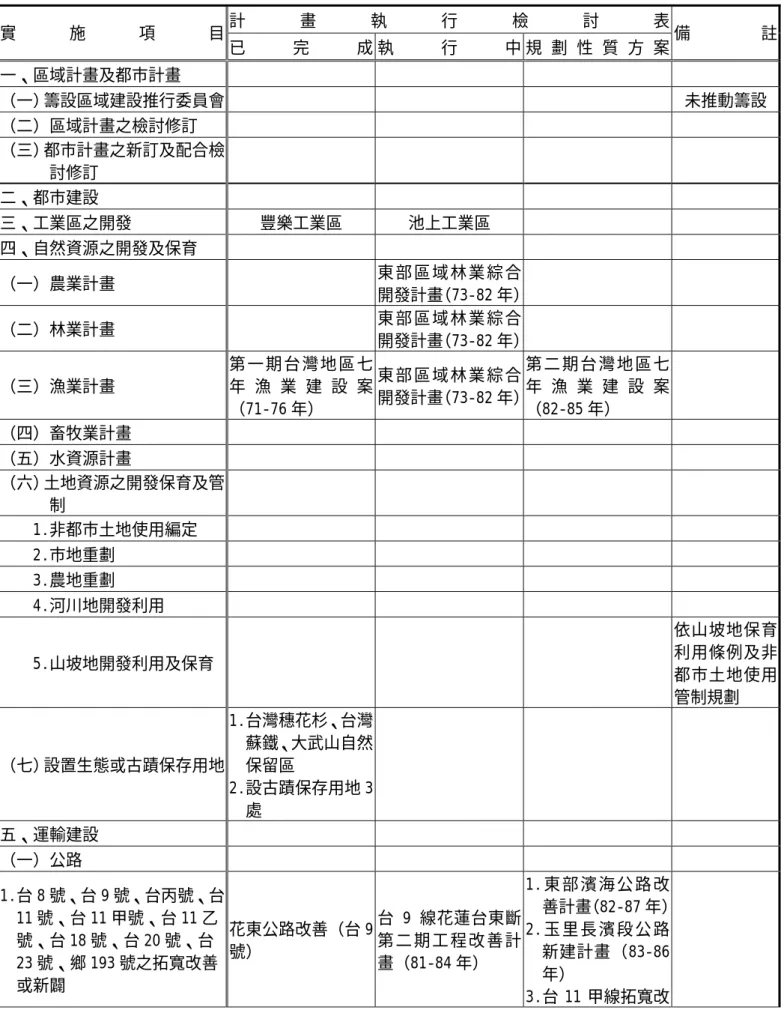 表 3-3  原區域計畫建設項目執行檢討表  計 畫 執 行 檢 討 表  實 施 項 目  已 完 成 執 行 中 規 劃 性 質 方 案  備 註 一、區域計畫及都市計畫        （一）籌設區域建設推行委員會      未推動籌設 （二）區域計畫之檢討修訂   3  （三）都市計畫之新訂及配合檢 討修訂  3  3  二、都市建設  3  三、工業區之開發 豐樂工業區  池上工業區  四、自然資源之開發及保育        （一）農業計畫   東 部 區 域 林 業 綜 合 開發計畫（73-82 