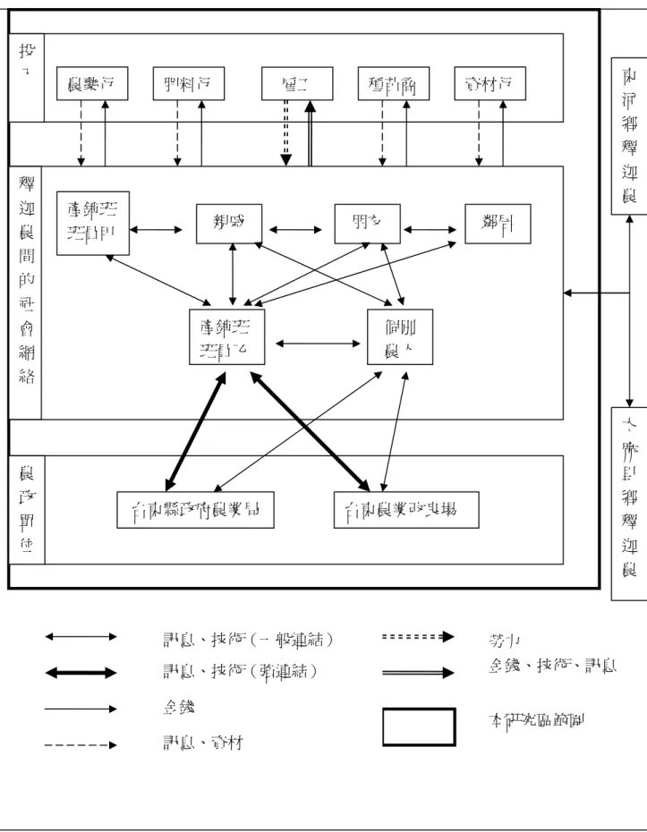 圖 3-9   台東平原釋迦農生產過程關聯模式圖  資料來源：實地訪查（2006~2007.6）  台東農業改良場 農 政 單 位 產銷班班員甲 親戚朋友個別農人產銷班班員乙 鄰居 釋迦農間的社會網絡農藥行 肥料行 雇工 種苗商資材行 投 入  太麻里鄉釋迦農東河鄉釋迦農訊息、技術（一般連結） 訊息、技術（強連結） 金錢 訊息、資材 台東縣政府農業局勞力 金錢、技術、訊息本研究區範圍 