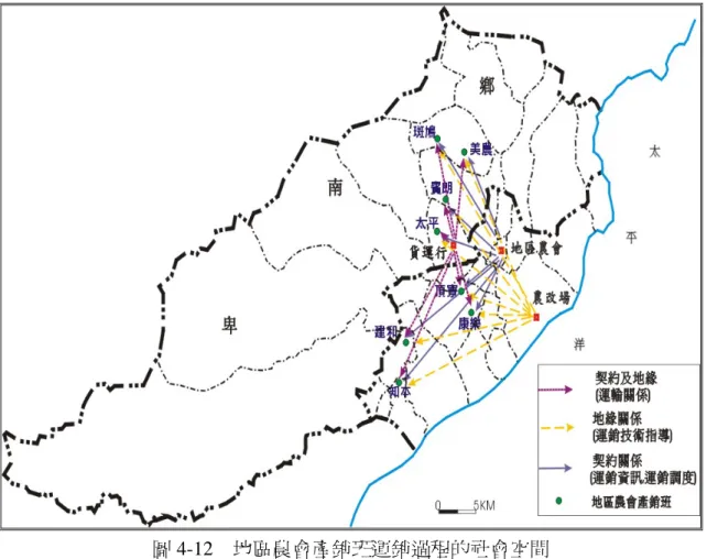 圖 4-12  地區農會產銷班運銷過程的社會空間  資料來源：實地訪查（2007.4）  的對象。而且對農民而言，儘管未加入產銷班仍可交給青果社運銷，但是加入產銷班更 可以享受購買資材、共同運輸的效益，也可以享有政府給予產銷班的各項補助，所以選 擇加入產銷班。  青果社原本就經營青果運銷，所以透過原有的運銷管道運銷釋迦，主要運銷到台北 果菜公司（包括三重） ，這是因為行口的價格比較低（通常產期剛開始時行口的價格會 比較高一點，但是之後通常是拍賣市場的價格比較高） ，加上青果社的產銷班只有三班， 不像農會這麼