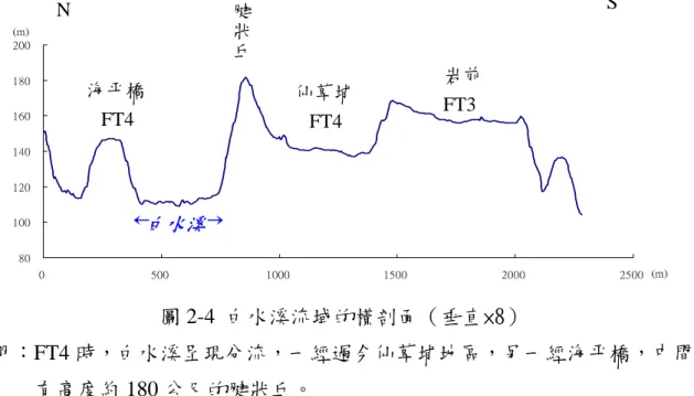 圖 2-4  白水溪流域的橫剖面（垂直×8）  說明：FT4 時，白水溪呈現分流，一經過今仙草埔地區，另一經海平橋，中間夾 有高度約 180 公尺的腱狀丘。  表 2-1  白水溪階面屬性表  階序  階面  高度  比高  FT2  岩前 1 210-220  85-95  FT3  岩前 2 145-200  30-75  FT4  白河 河東  木屐寮西 1木屐寮  海平橋  仙草埔  姜子崙 1  55-25 60-30 45-62  65-115  130-165 120-175 195-270 