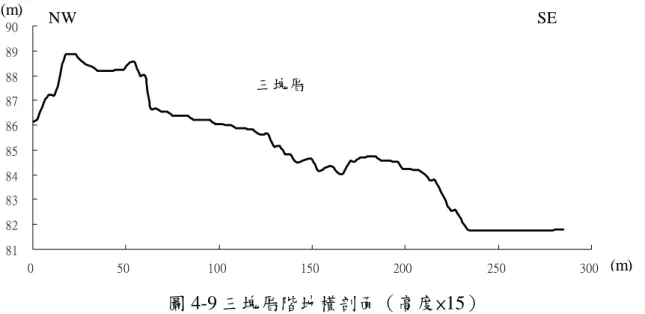 圖 4-9 三塊厝階地橫剖面（高度×15）  說明：河川由東南向西北流，但三塊厝的階地卻由東南向西北高起，顯示受到構 造活動的影響。 81828384858687888990050 100 150 200 250 300三塊厝(m) (m)NWSE
