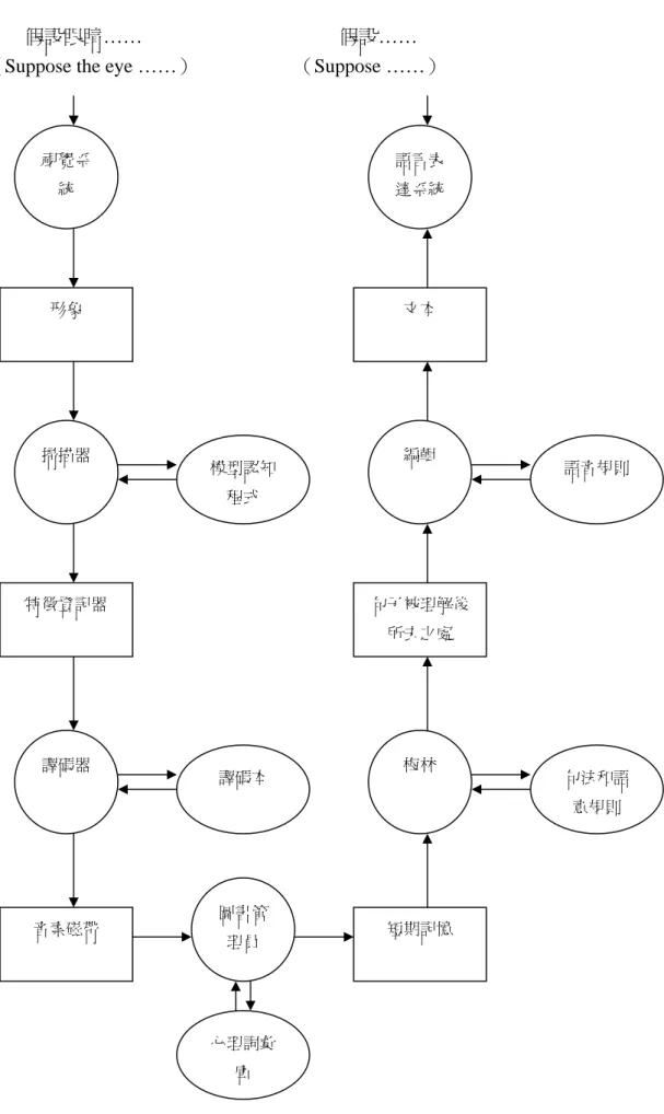 圖 2-1：Gough 的閱讀模式（引自彭聃齡、張必隱，2000） 圖書管理員 視覺系統 語言表達系統梅林 編輯 掃描器 譯碼器 模型認知程式 句子被理解後所去之處 短期記憶 音素磁帶 特徵登記器 文本 形象  語音規則 譯碼本 句法和語意規則 心理詞彙庫 