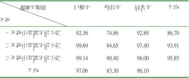 表 3-8  不同年級受試者在象形類各刺激字類別的答對率平均數（％）  刺激字類別  年級  目標字  形似字  同音字  平均  一年級中等認字能力組  92.36  74.86  92.89  86.70  二年級中等認字能力組  99.69  84.65  97.40  93.91  三年級中等認字能力組  99.14  90.40  98.00  95.85  平均  97.06  83.30  96.10  接著以 HSD 法就「年級」 、 「刺激字類別」 ，以及「年級」在「目標字」 、 「形 似