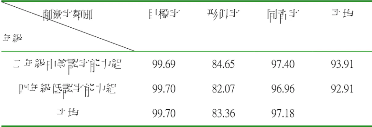 表 3-11  二年級中等認字能力和四年級低認字能力受試者在象形類各刺激字類別 的答對率平均數（％）  刺激字類別  年級  目標字  形似字  同音字  平均  二年級中等認字能力組  99.69  84.65  97.40  93.91  四年級低認字能力組  99.70  82.07  96.96  92.91  平均  99.70  83.36  97.18  接著以 HSD 法就「刺激字類別」的主要效果進行事後比較，結果發現：形 似字與目標字、同音字的答對率平均數有顯著差異，而目標字和同音字的答對