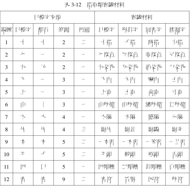 表 3-12  指事類實驗材料  目標字來源  實驗材料  編號  目標字  部首  筆劃  冊別  目標字 形似字 同音字  控制字 1  十  十  2  二  十指  千指  時指  力指  2  七  一  2  一  七條魚 匕條魚 妻條魚  又條魚 3  九  乙  2  一  九朵花 丸朵花 酒朵花  刀朵花 4  下  一  3  一  下雨  卞雨  嚇雨  士雨  5  上  一  3  一  上車  土車  尚車  寸車  6  中  ｜  3  一  中秋節 申秋節 鐘秋節  仁秋節