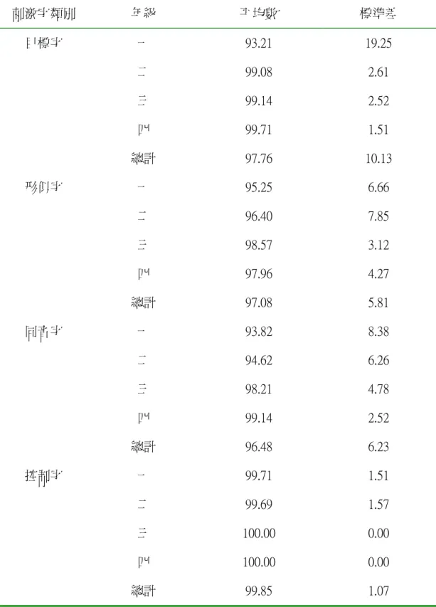 表 3-13    一至四年級受試者在指事類刺激字上的答對率之平均數和標準差（％）  刺激字類別  年級  平均數  標準差  一  93.21  19.25  二  99.08  2.61  三  99.14  2.52  四  99.71  1.51 目標字  總計  97.76  10.13  一  95.25  6.66  二  96.40  7.85  三  98.57  3.12  四  97.96  4.27 形似字  總計  97.08  5.81  一  93.82  8.38  二  9