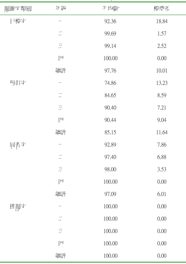 表 3-5    一至四年級受試者在象形類刺激字上的答對率之平均數和標準差（％）  刺激字類別  年級  平均數  標準差  一  92.36  18.84  二  99.69  1.57  三  99.14  2.52  四  100.00  0.00 目標字  總計  97.76  10.01  一  74.86  13.23  二  84.65  8.59  三  90.40  7.21  四  90.44  9.04 形似字  總計  85.15  11.64  一  92.89  7.86  二 