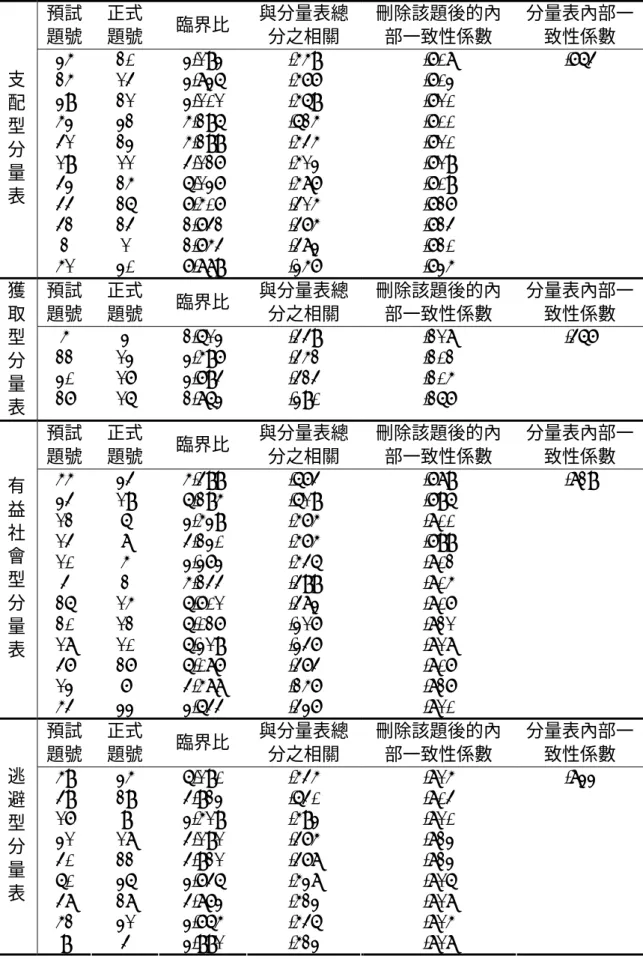 表 3-3- 5「生活型態量表」項目分析結果  預試 題號  正式 題號  臨界比  與分量表總分之相關  刪除該題後的內部一致性係數  分量表內部一致性係數  支 配 型  分 量 表  35 25 39 53 41 19 43  44  42  2  51  20 14 21 32 23 11 25 26 24 1 30  3.193 3.836 3.101 5.296 5.299 4.127 6.137 7.507 2.742 2.754 7.889  .559 .577 .569 .625 .545