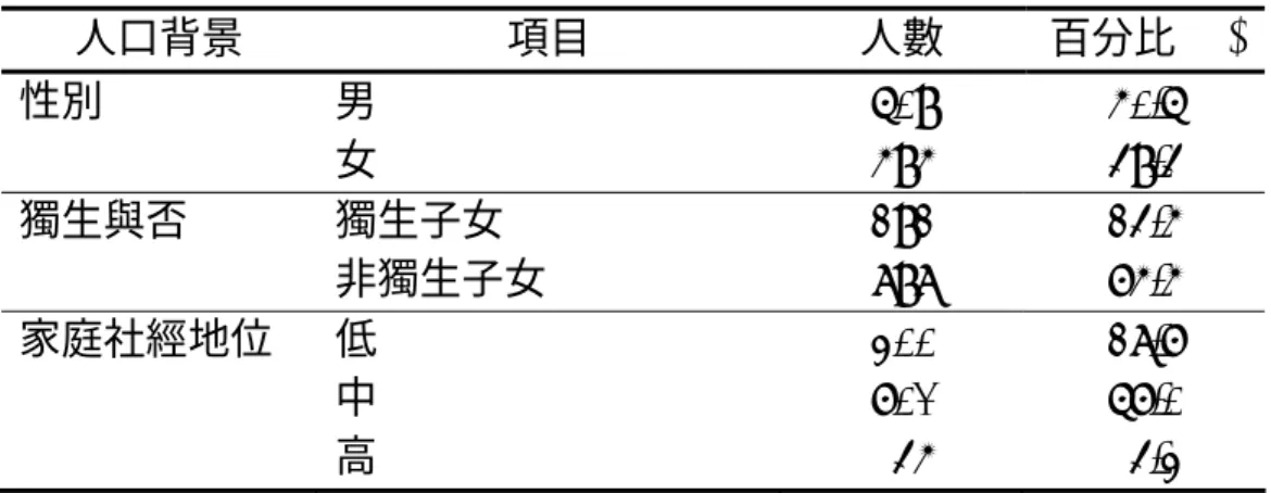 表 3-2- 2 正式樣本基本資料分析統計表  人口背景 項目 人數 百分比 (%)  性別  男  女  609  595  50.6 49.4  獨生與否 獨生子女 非獨生子女 292  898  24.5 75.5  家庭社經地位  低  中  高  300 701   45  28.7 67.0   4.3 