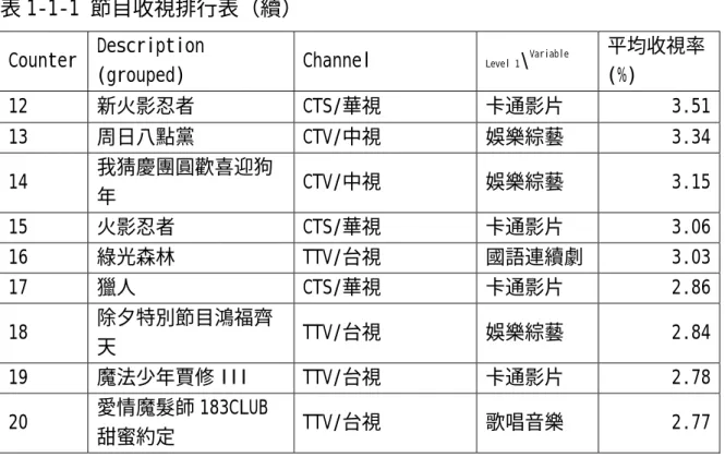表 1-1-1 節目收視排行表（續） 