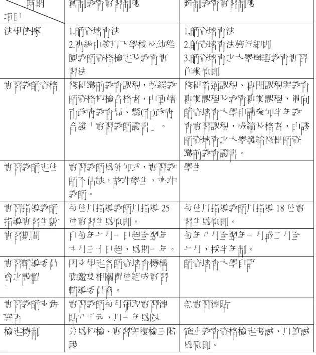 表 2-2  新舊教育實習制度之比較表            時期  項目  舊制教育實習制度 新制教育實習制度  法規依據 1.師資培育法  2.高級中等以下學校及幼稚 園教師資格檢定及教育實 習法  1,師資培育法  2.師資培育法施行細則  3.師資培育之大學辦理教育實習作業原則  實習教師資格 修畢職前教育課程，並經教 師資格初檢合格者，由直轄 市政府教育局、縣(市)政府 合發「實習教師證書」。  修畢普通課程、專門課程與教育專業課程及教育專業課程，得向師資培育大學申請參加半年教育實習課程，成績及格