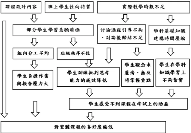 圖 4-2.1  實驗組 B 班對於課程模組持負面看法之原因分析 