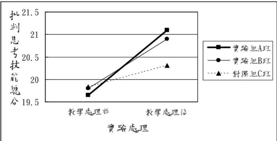 圖 4-1.1  三班在實驗處理後批判思考技能的進步情形 19.52020.52121.5 實驗組A班實驗組B班對照組C班教學處理前教學處理後實驗處理批判思考技能總分 二、批判思考心理傾向量表結果分析  （一）教學前後批判思考傾向差異的比較：  為檢視實驗組 A、B 兩班與對照組 C 班分別在教學實驗完成之後的批判思考傾向是 否較教學實驗前進步，以學生在「批判思考心理傾向量表」中所獲得的前後測總分之平 均數，進行平均數 t 檢定分析，結果顯示實驗組 A 班達顯著水準（表 4-1.6，p&lt;.05）， 而