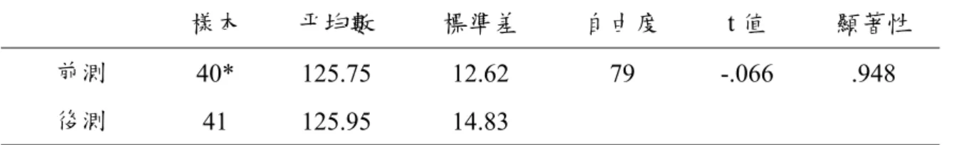 表 4-1.8  對照組 C 班在「批判思考心理傾向量表」前後測 t 檢定結果  樣本  平均數  標準差  自由度  t 值  顯著性  前測  40* 125.75  12.62  79  -.066  .948  後測  41 125.95  14.83  *：前測中有一份無效樣本。  （二）班級間批判思考心理傾向的對照：  1.教學後對照組 C 班與實驗組 B 班兩組批判思考心理傾向之對照  檢視兩班是否因教學模組的實施有無而批判思考心理傾向產生差異，將兩班「批判 思考心理傾向量表」後測平均數進行 